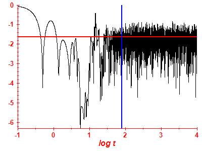 Survival probability log